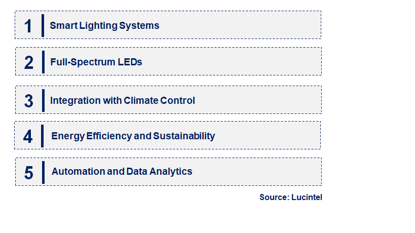 Emerging Trends in the Horticulture Lighting Market